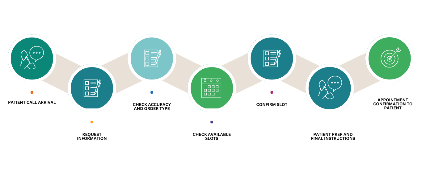 Radiology scheduling process at an specialized call center