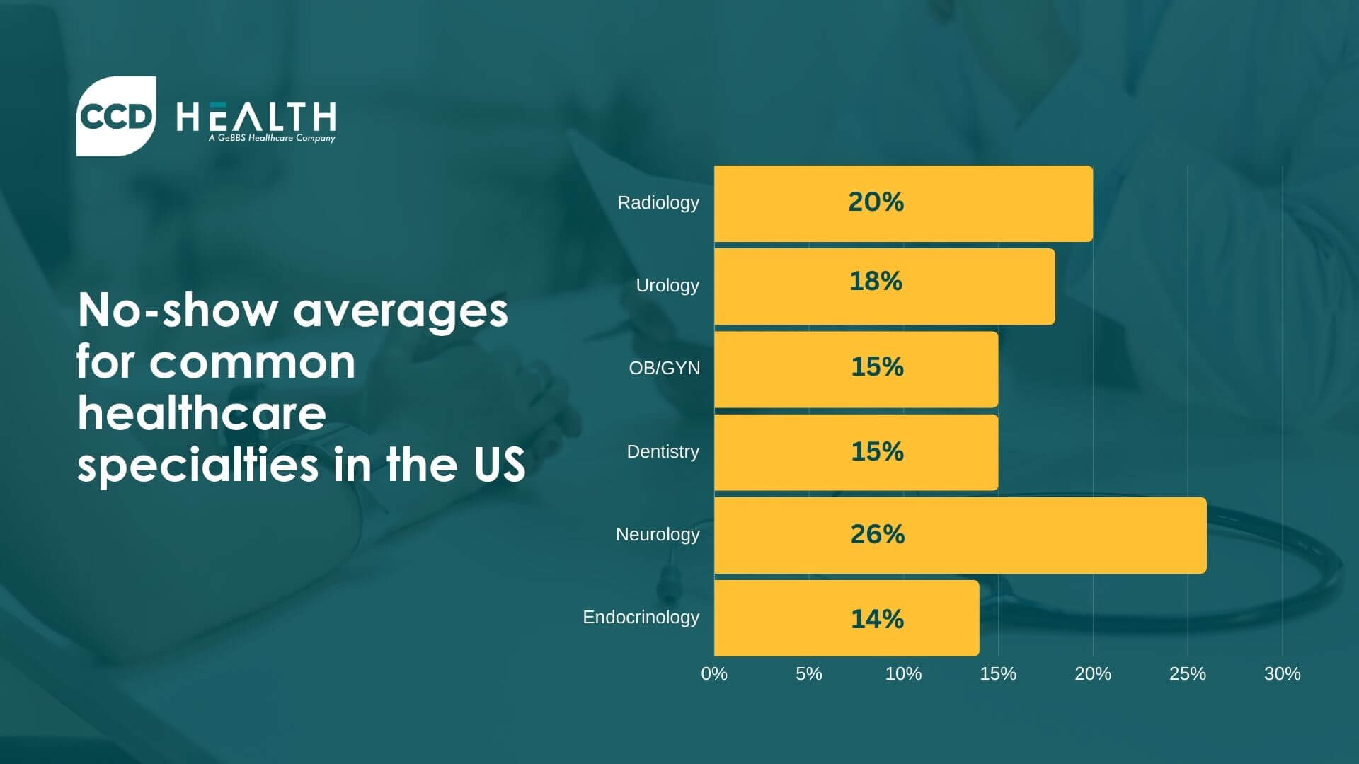 patient no show rate per healthcare speacialty